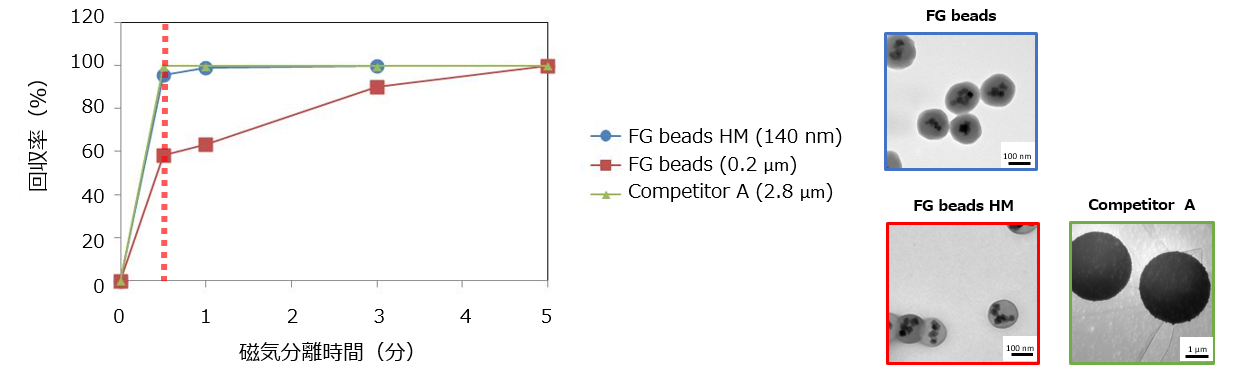 HM beads (FG beads HM) ｜高磁気応答性タイプ